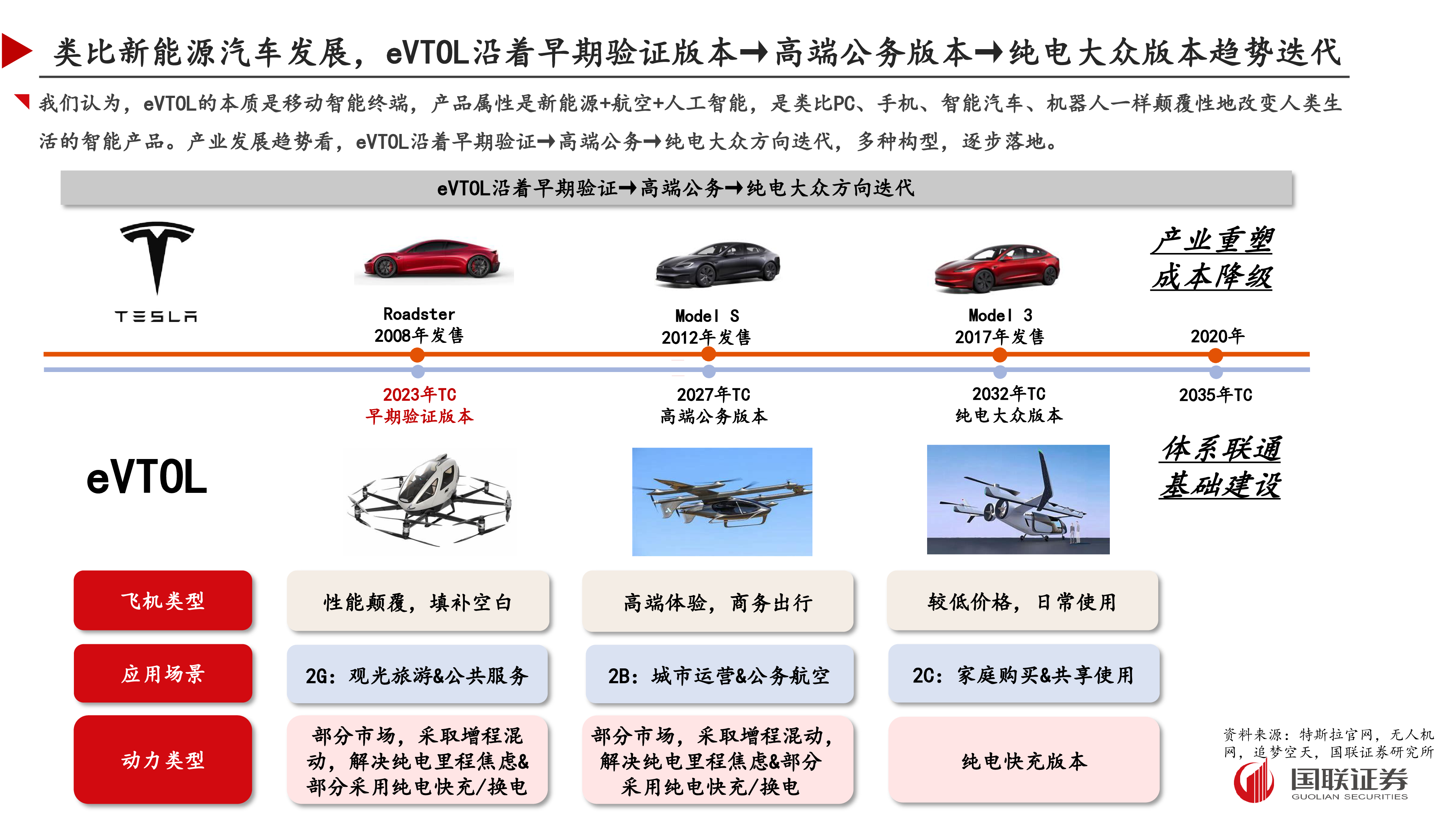 国防军工行业国联低空经济研究系列eVTOL研究框架-24090759页